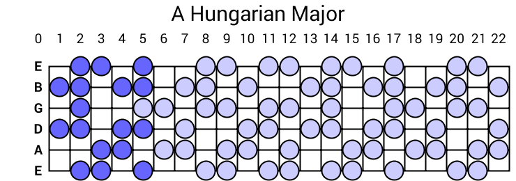 A Hungarian Major