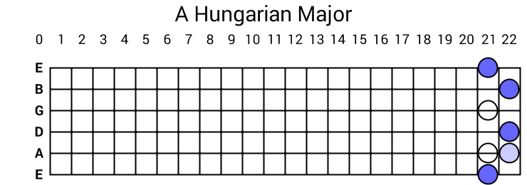 A Hungarian Major