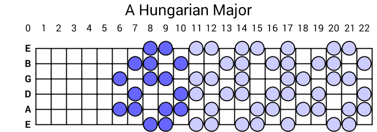 A Hungarian Major