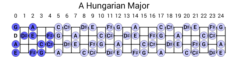 A Hungarian Major