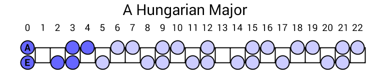 A Hungarian Major