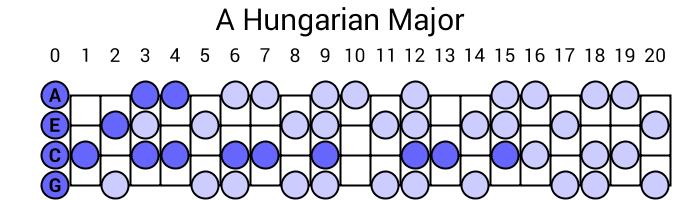 A Hungarian Major