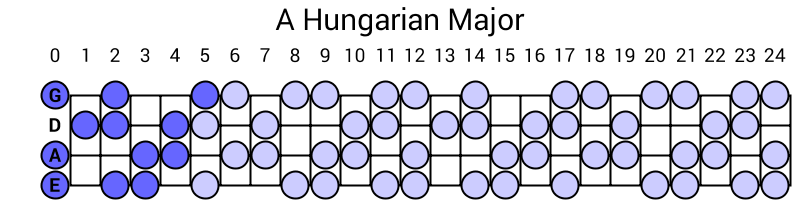 A Hungarian Major