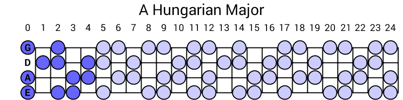 A Hungarian Major