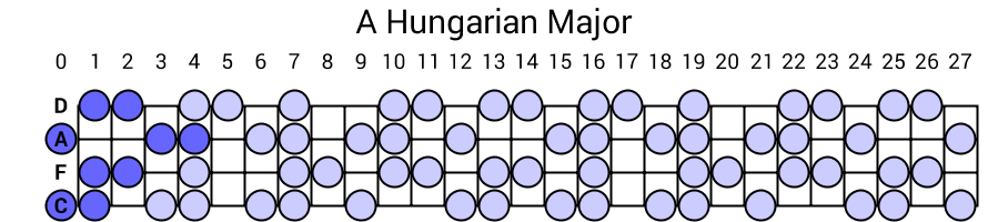 A Hungarian Major