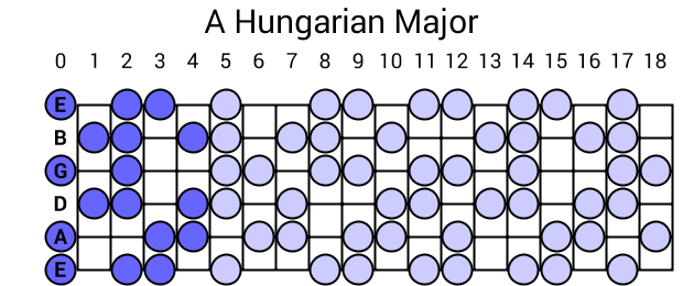 A Hungarian Major