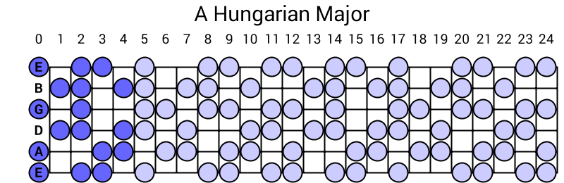 A Hungarian Major