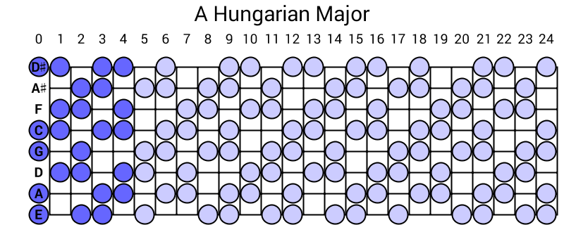 A Hungarian Major