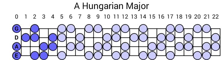 A Hungarian Major