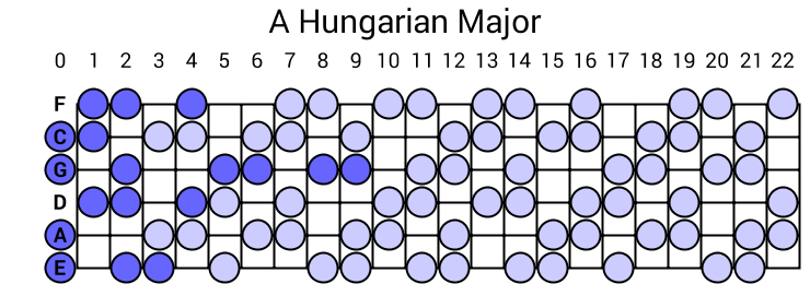 A Hungarian Major