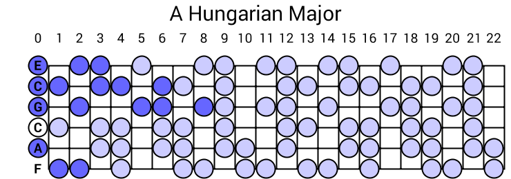 A Hungarian Major