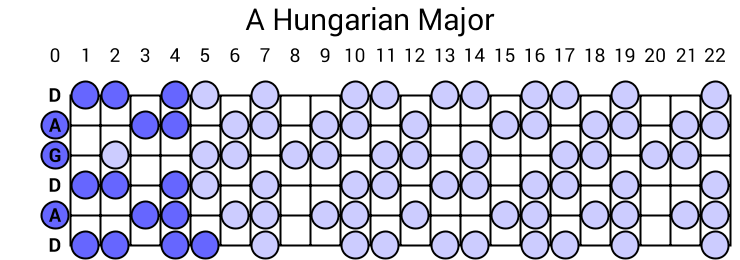 A Hungarian Major