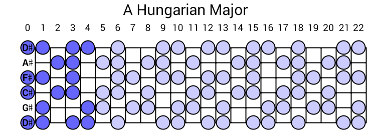 A Hungarian Major
