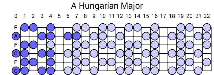 A Hungarian Major