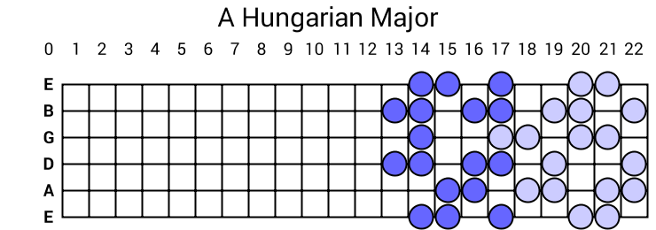 A Hungarian Major
