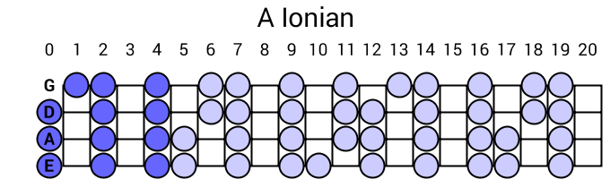 A Ionian