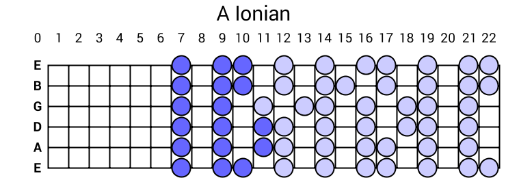 A Ionian