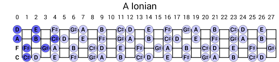 A Ionian
