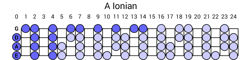 A Ionian