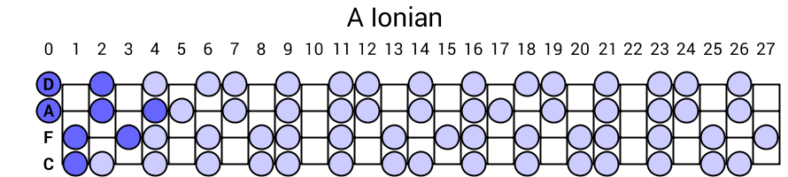 A Ionian