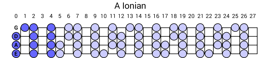 A Ionian