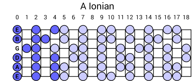 A Ionian