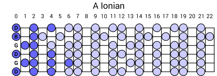 A Ionian
