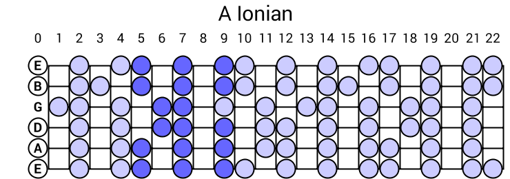 A Ionian Scale