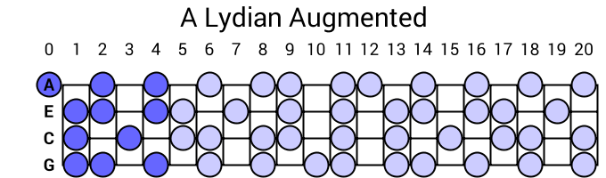 A Lydian Augmented