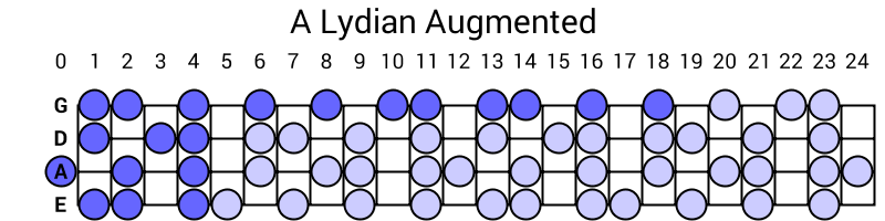 A Lydian Augmented