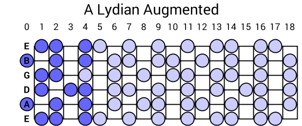 A Lydian Augmented