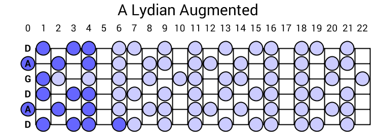 A Lydian Augmented