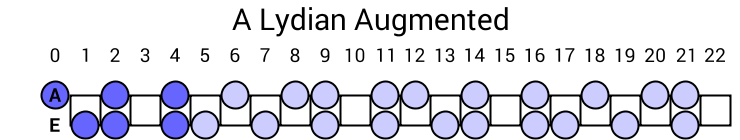 A Lydian Augmented