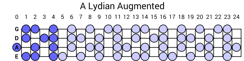 A Lydian Augmented