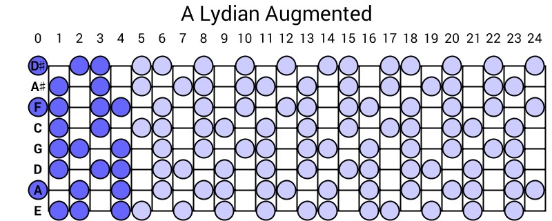 A Lydian Augmented