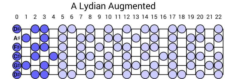A Lydian Augmented