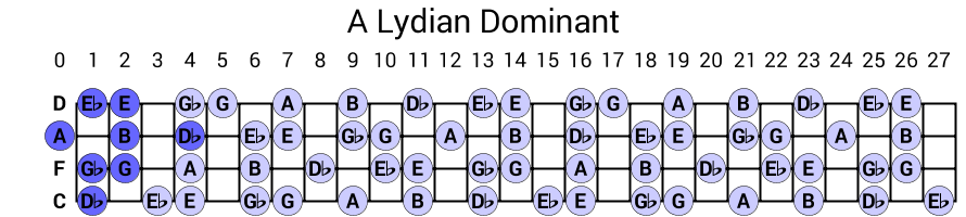 A Lydian Dominant