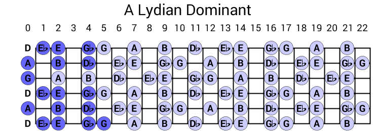 A Lydian Dominant