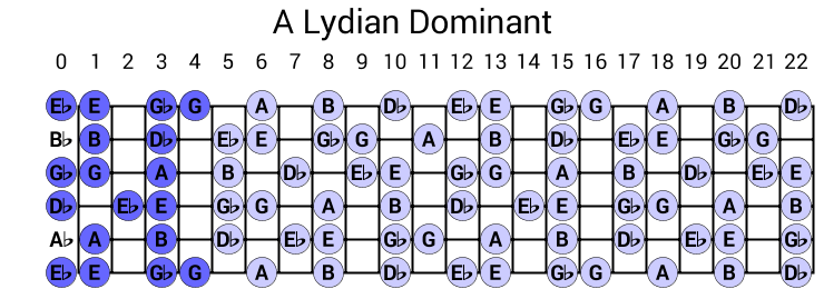 A Lydian Dominant