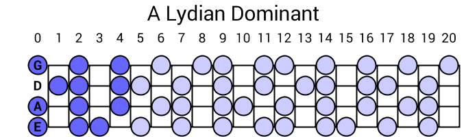 A Lydian Dominant