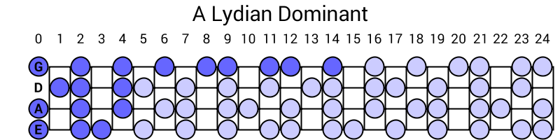 A Lydian Dominant