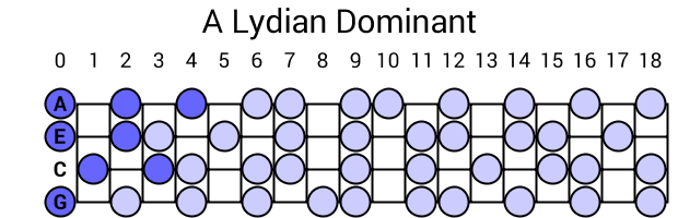 A Lydian Dominant