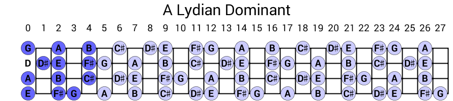 A Lydian Dominant