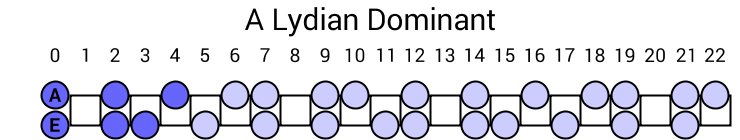 A Lydian Dominant