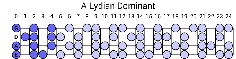 A Lydian Dominant