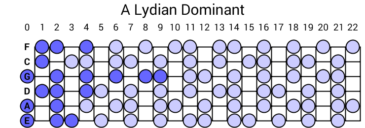 A Lydian Dominant