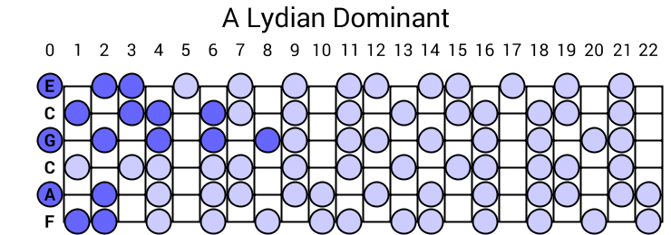 A Lydian Dominant