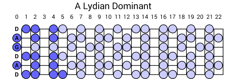 A Lydian Dominant