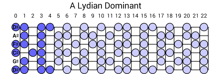 A Lydian Dominant