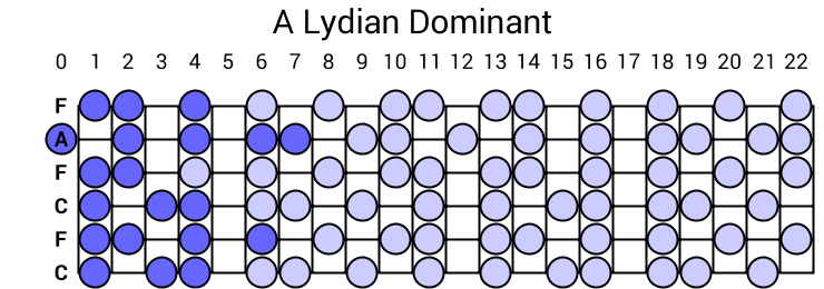 A Lydian Dominant